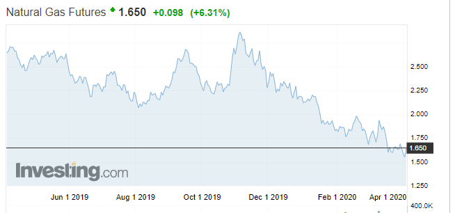 Natural Gas Futures Natural Gas Futures